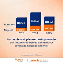 Costos promedio de tratamientos neurológicos